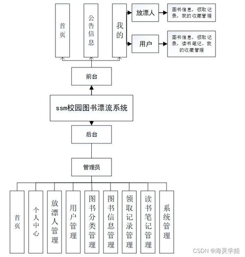 基于SSM框架的校园图书漂流系统设计与实现